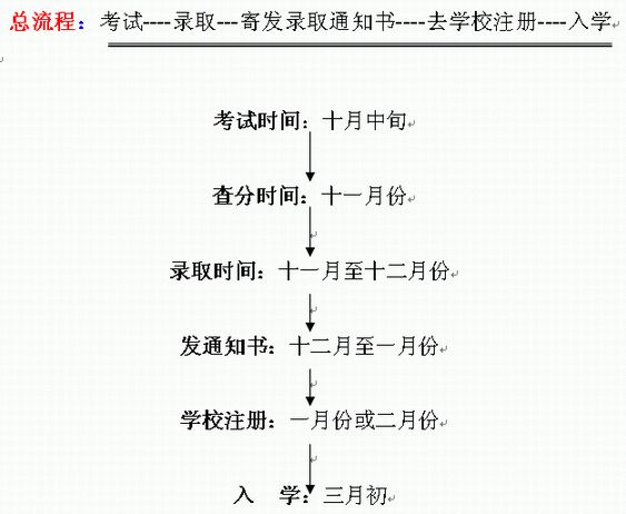 阳江2016年成人高考录取结果查询时