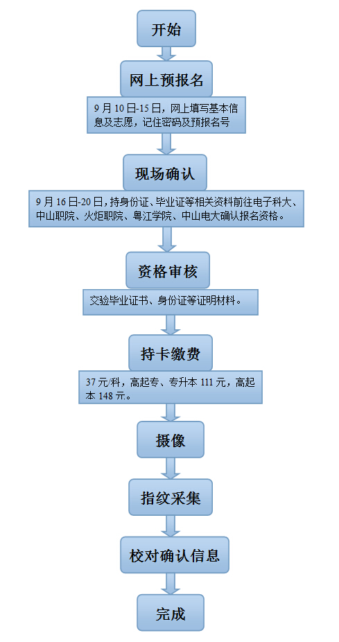 2015年中山成人高考报名时间9月10日-15日