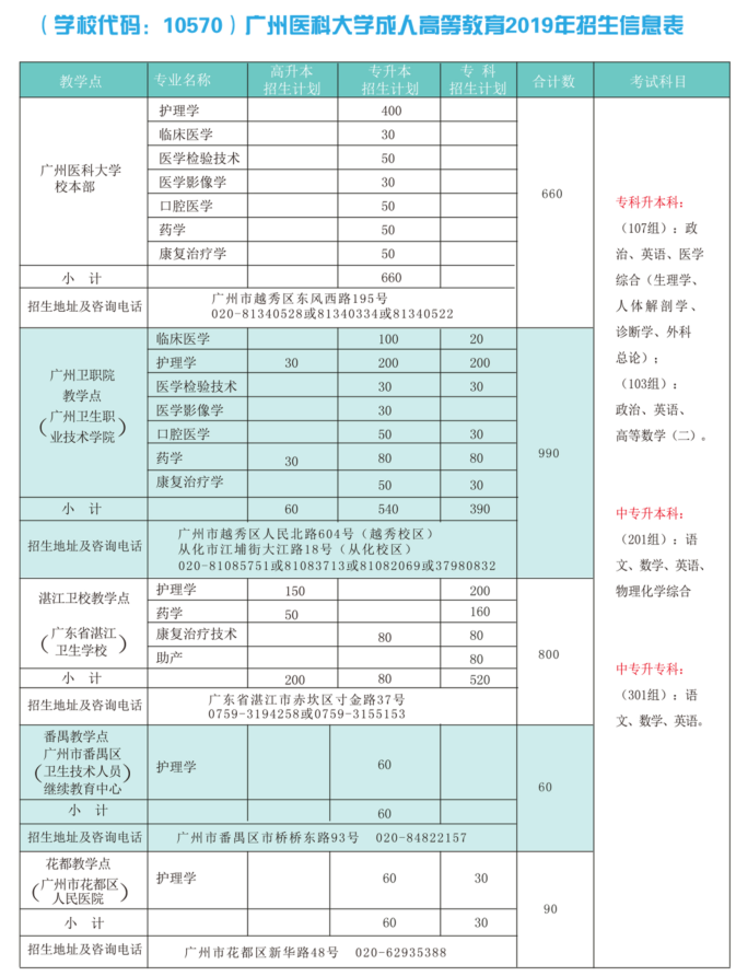 2020年广州医科大学成人高考招生简章