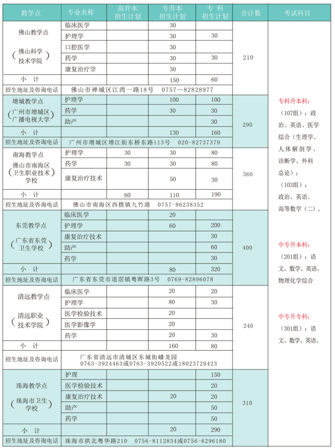2020年广州医科大学成人高考招生简章