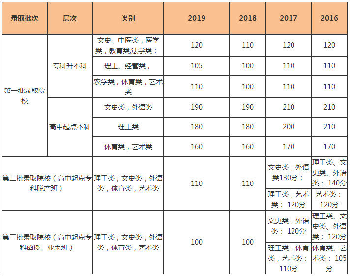 历年广东成人高考录取分数线