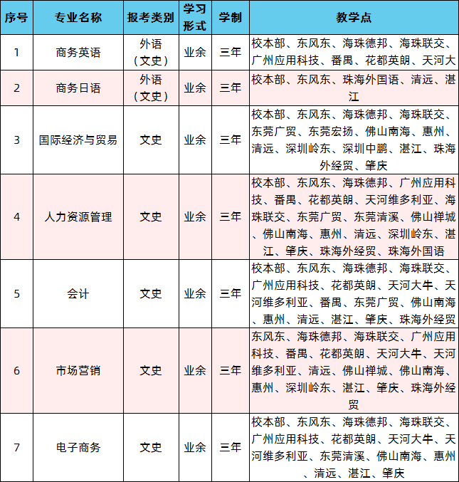 广东外语外贸大学2020年成人高考招生简章