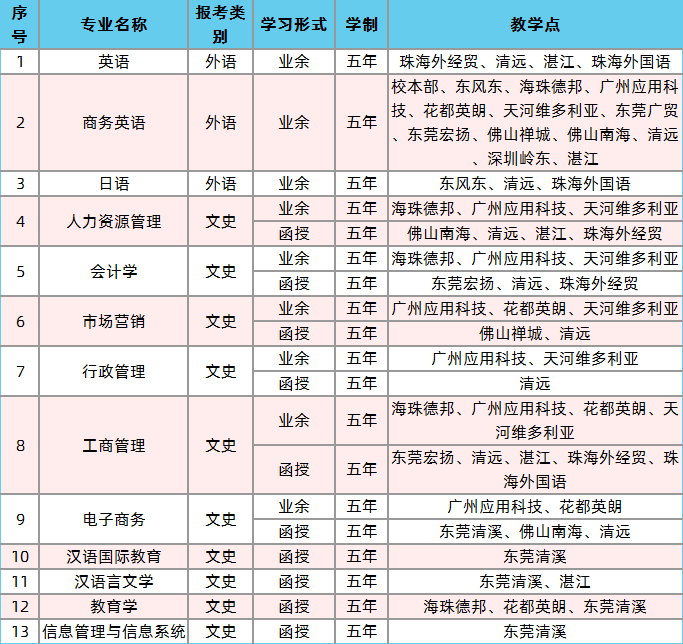 广东外语外贸大学2020年成人高考招生简章