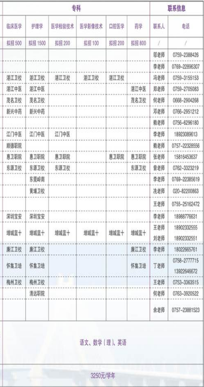 2020年广东医科大学成考招生简章