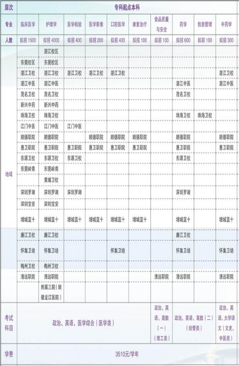 2020年广东医科大学成考招生简章