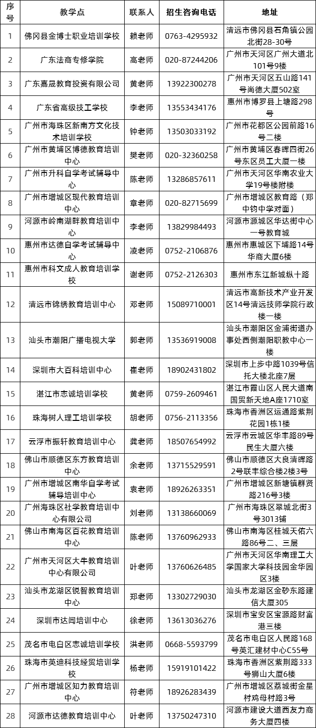 2020年广东技术师范大学成考招生简章