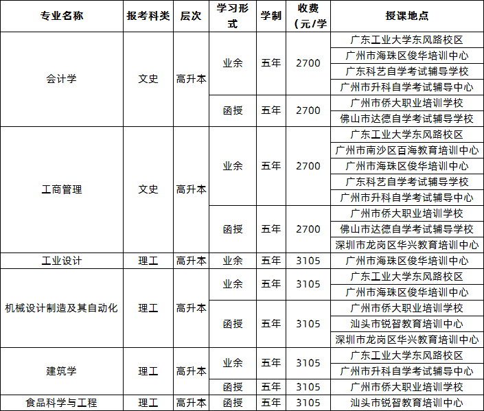 广东工业大学2020年成人高等教育招生简章