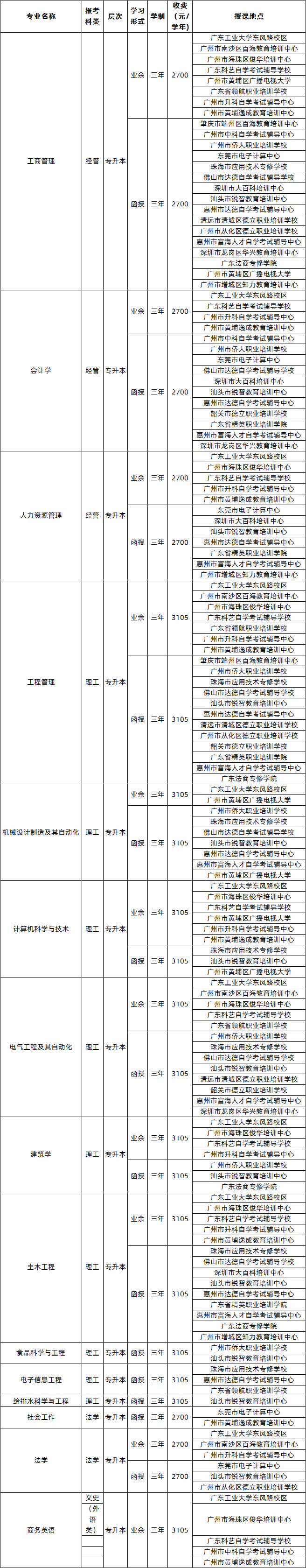 广东工业大学2020年成人高等教育招生简章