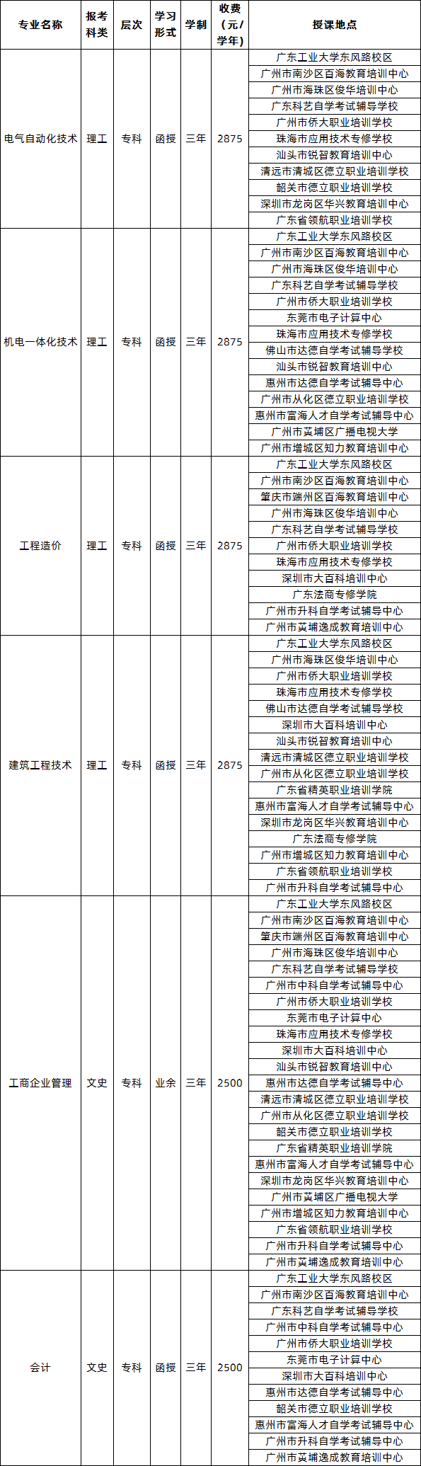 广东工业大学2020年成人高等教育招生简章