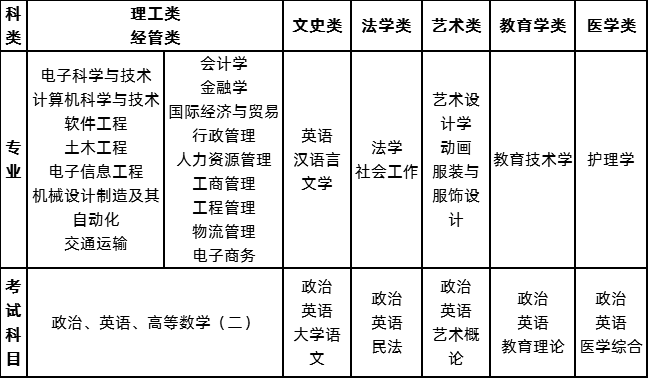 2020年深圳大学成人高等教育招生简章