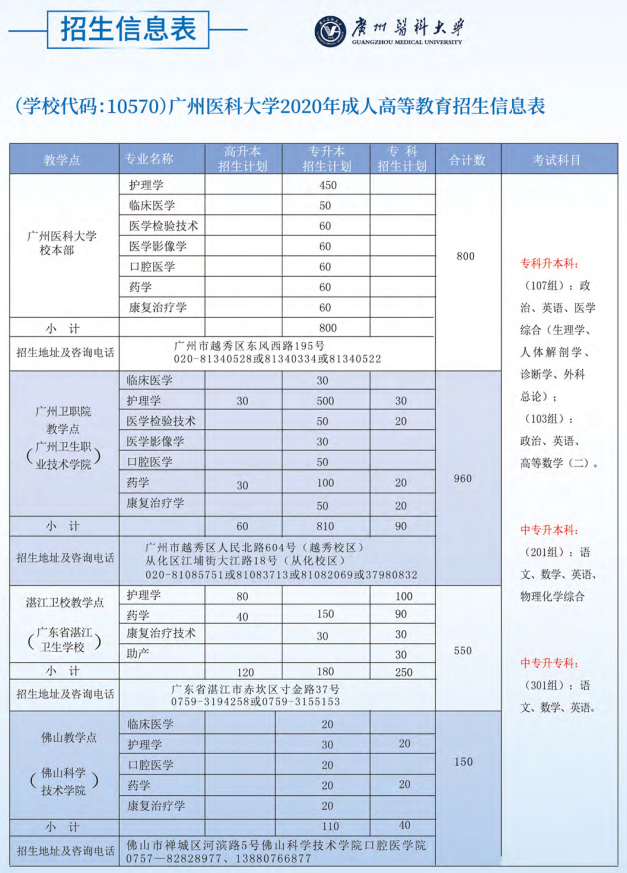 2020年广州医科大学成人高等教育招生简章