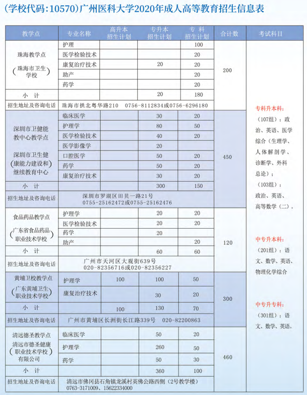2020年广州医科大学成人高等教育招生简章