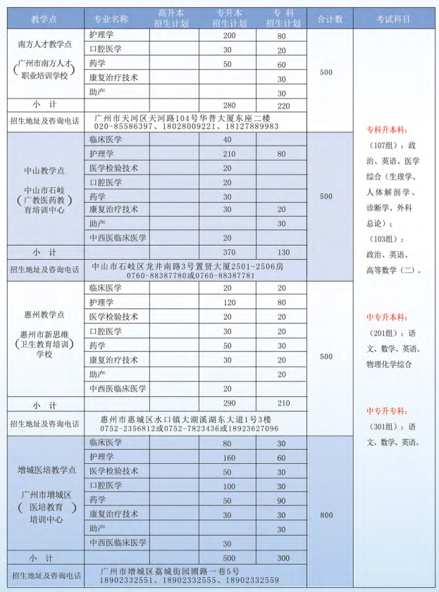 2020年广州医科大学成人高等教育招生简章