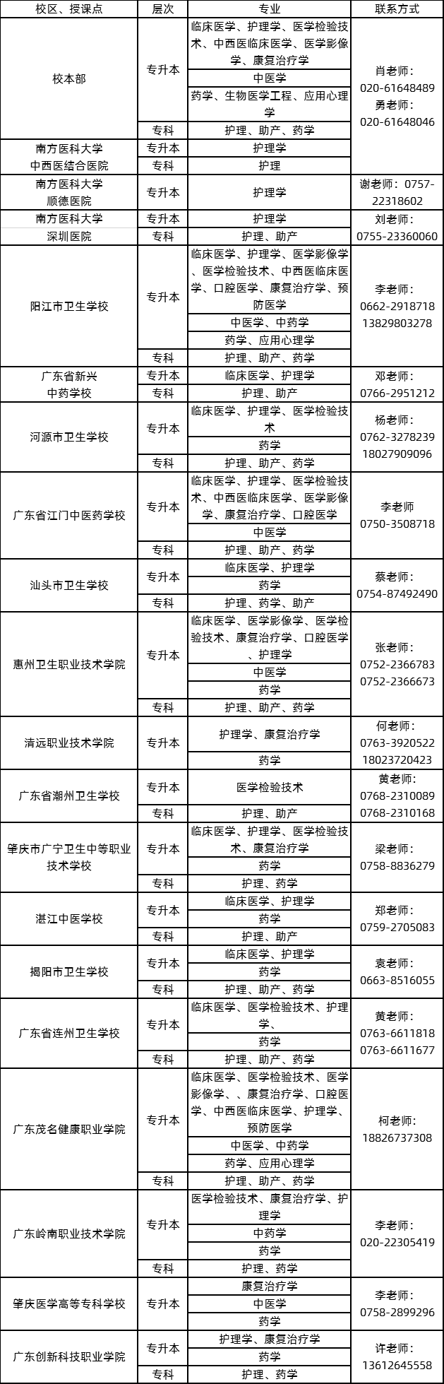 2020年南方医科大学成人高等教育招生简章