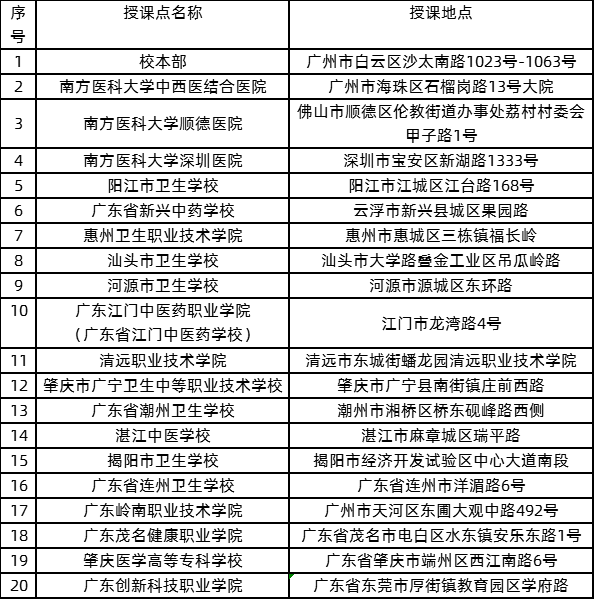 2020年南方医科大学成人高等教育招生简章