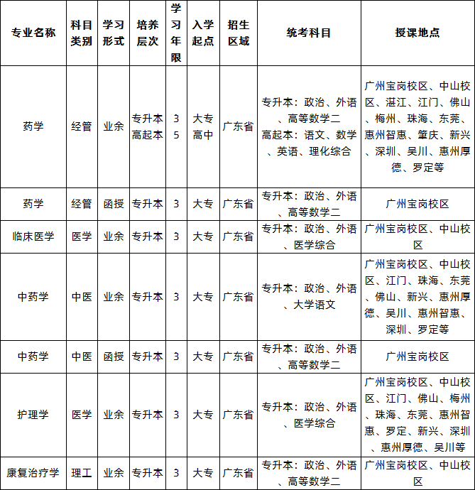 广东药科大学2020年成人高等教育招生简章