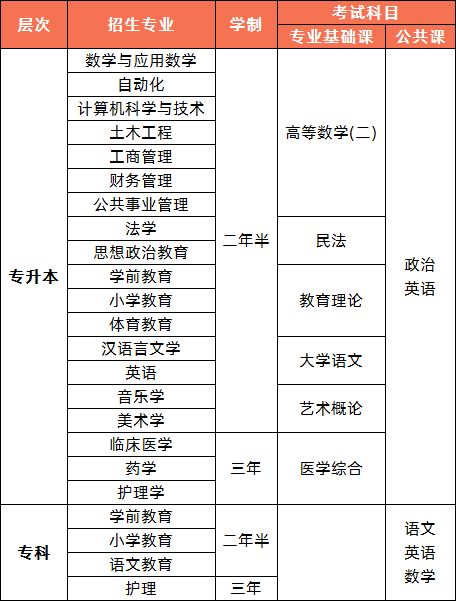 2020年嘉应学院成人高等教育招生简章