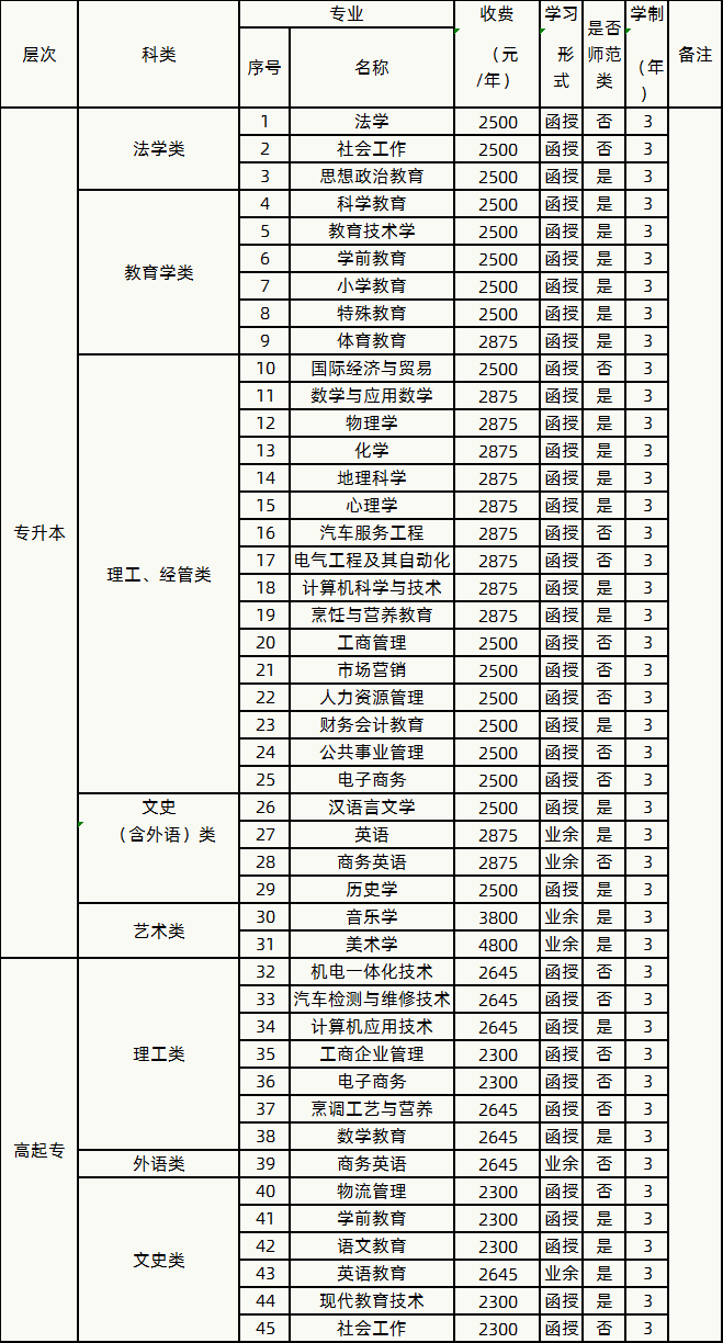 2020年岭南师范学院成人高考招生简章