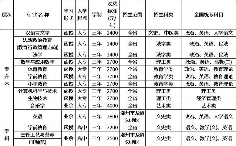 韩山师范学院2020年成人高考招生简章