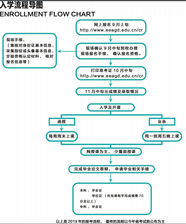 佛山科学技术学院2020年成人高考招生简章