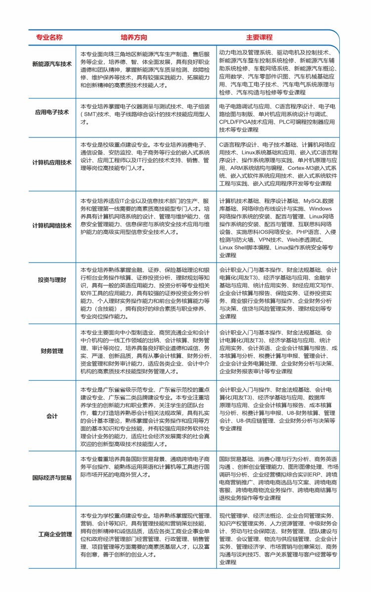 广东科学技术职业学院2020成人高等教育招生简章