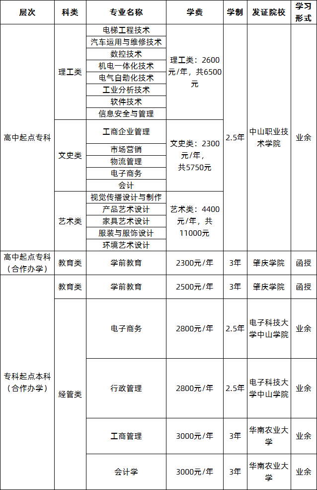 中山职业技术学院2020年成人高等教育招生简章