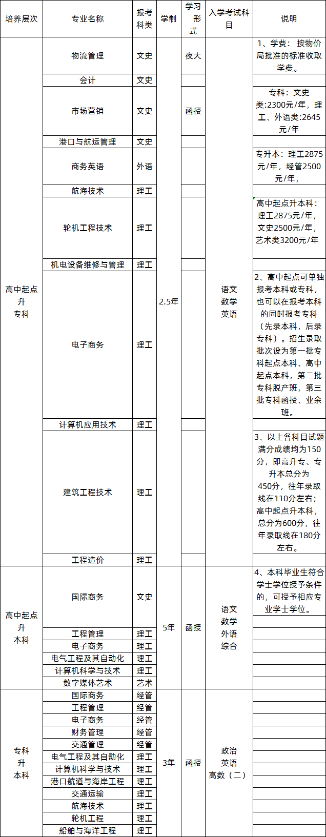 2020年广州航海学院成人高考院校招生简章