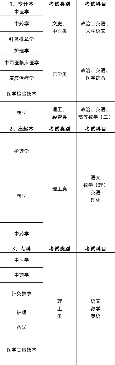 2020年广州中医药大学成人高考招生简章