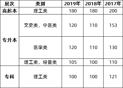 2020年广州中医药大学成人高考招生简章