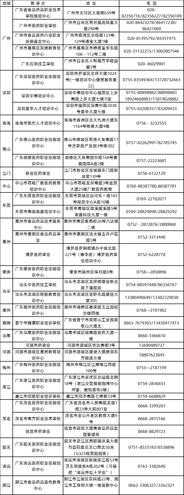 广东食品药品职业学院2020年成人高考大专招生简章