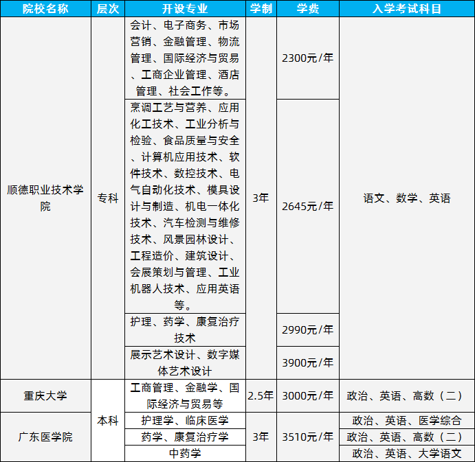 顺德职业技术学院2020年成人高等教育招生简章