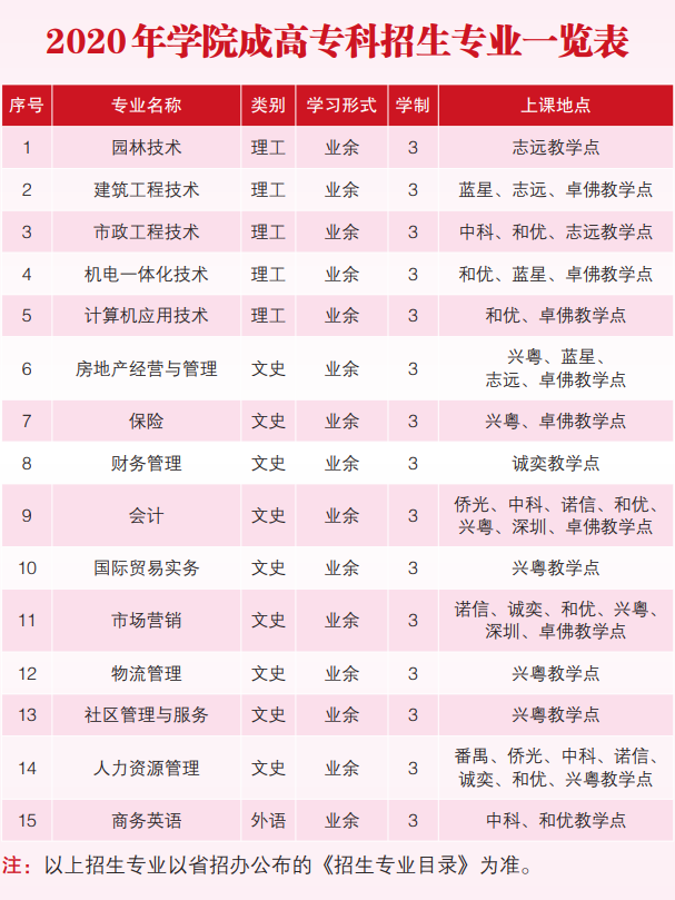 2020年广州城市职业学院成人高等教育招生简章