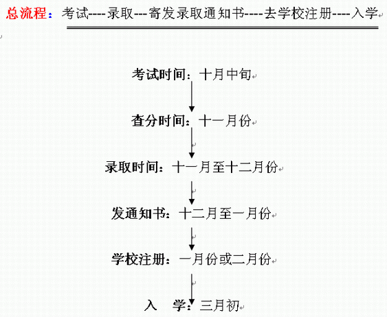 二零一七年广东省深圳成人高考录取流程 文章中录取流程