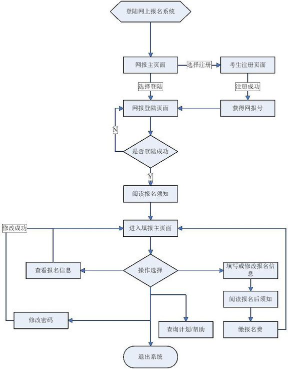 广东省成人高考2015年网上报名详细流程与所需要的材料(附图)文章中报名流程