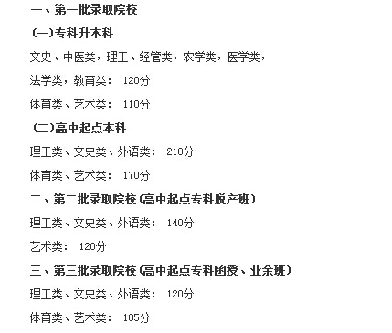 广东惠州市2015年成人高考录取分数线于11月24日公布文章中的分数线