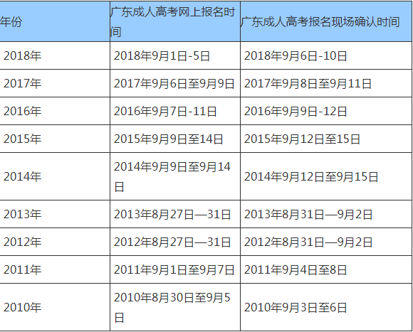 广东惠州市2018年成人高考什么时候报名？文章中报名时间