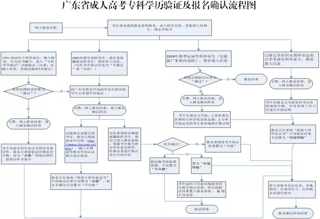 广东汕尾2018年成人高考现场确认信息时间：9月6日-10日文章中报名确认流程