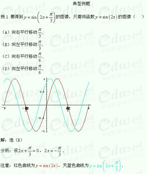 【江苏成考】复习资料文科数学讲义17--正弦函数、余弦函数、正切函数的图象