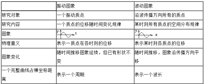 2020年江苏成人高考物理考点:机械振动和机械波
